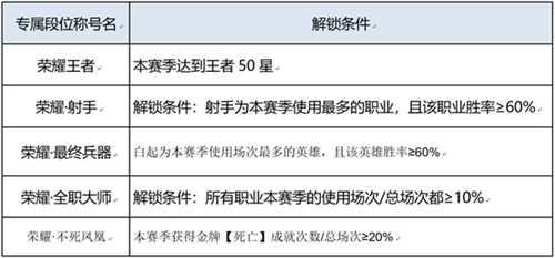 王者荣耀2022更新专属称号汇总