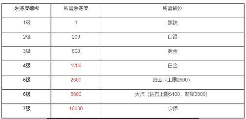 英雄联盟手游熟练度等级表一览