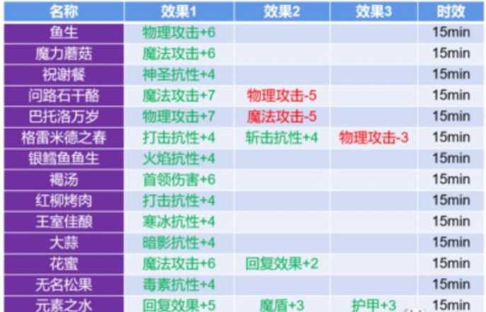 地下城堡3乱炖食谱效果解析