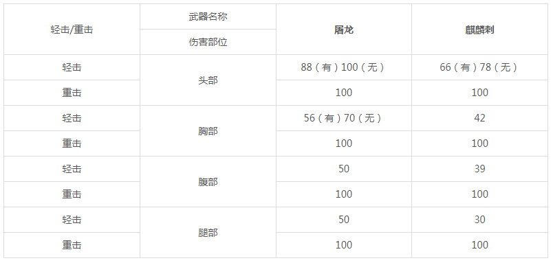 cf手游屠龙和麒麟刺哪个好