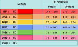 宝可梦传说阿尔宙斯精灵种族值是什么,宝可梦传说阿尔宙斯精灵种族值介绍