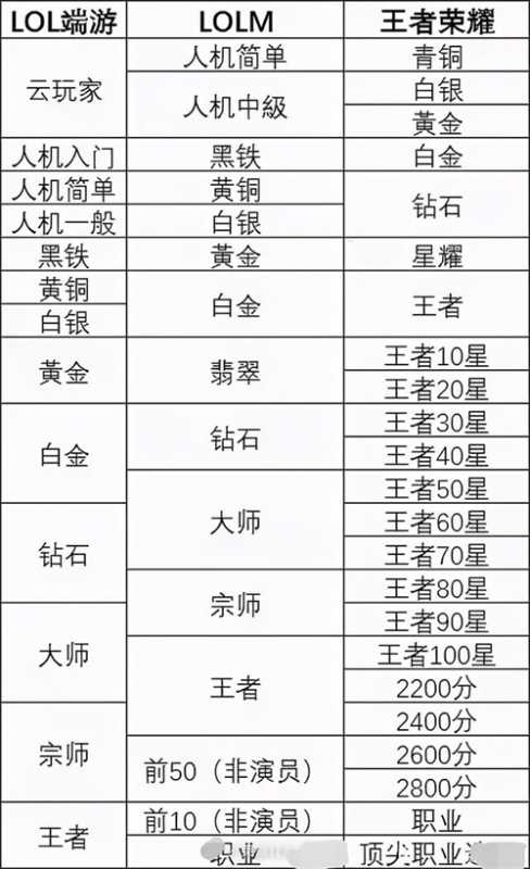 lol手游钻石相当于王者荣耀什么段位,lol手游与王者两款MOBA手游段位实力对比