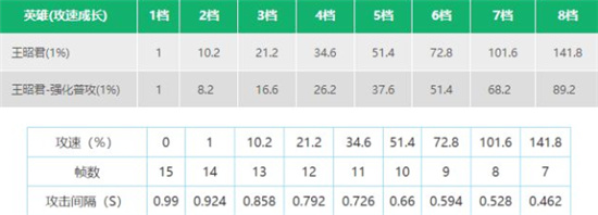 2022王者荣耀王昭君攻速阈值表