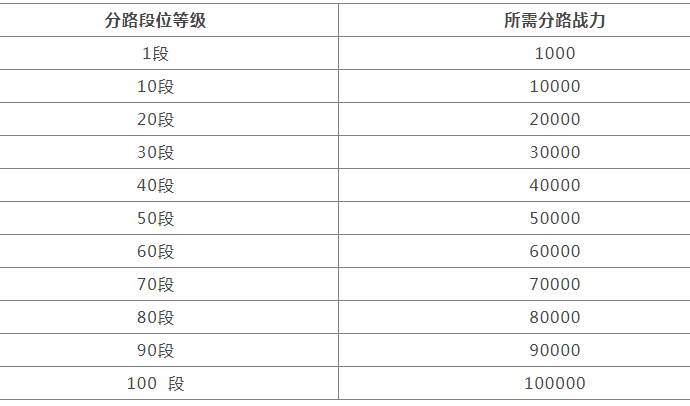 王者荣耀分路战力多少分一段,王者荣耀分路战力等级表解析