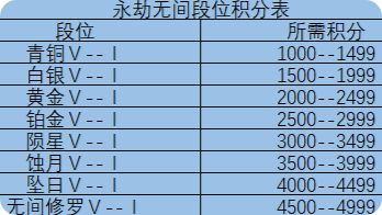 永劫无间最高段位是什么,永劫无间各段位及分数介绍