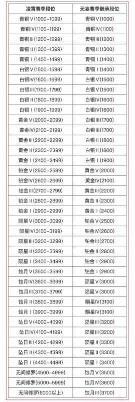 永劫无间段位继承是赛季最高段位吗,永劫无间段位继承规则解析