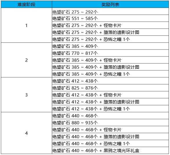 dnf黑鸦之境的阶段机制是什么意思,dnf黑鸦之境机制玩法攻略