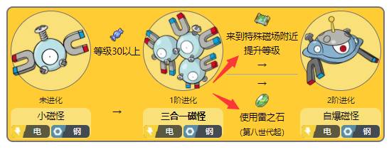 阿尔宙斯三合一磁怪怎么进化成自爆磁怪,宝可梦传说阿尔宙斯三合一磁怪进化方法