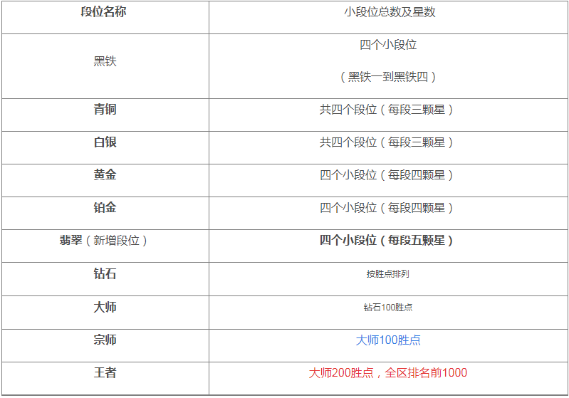 LOL手游段位级别有哪些,英雄联盟手游段位级别图一览