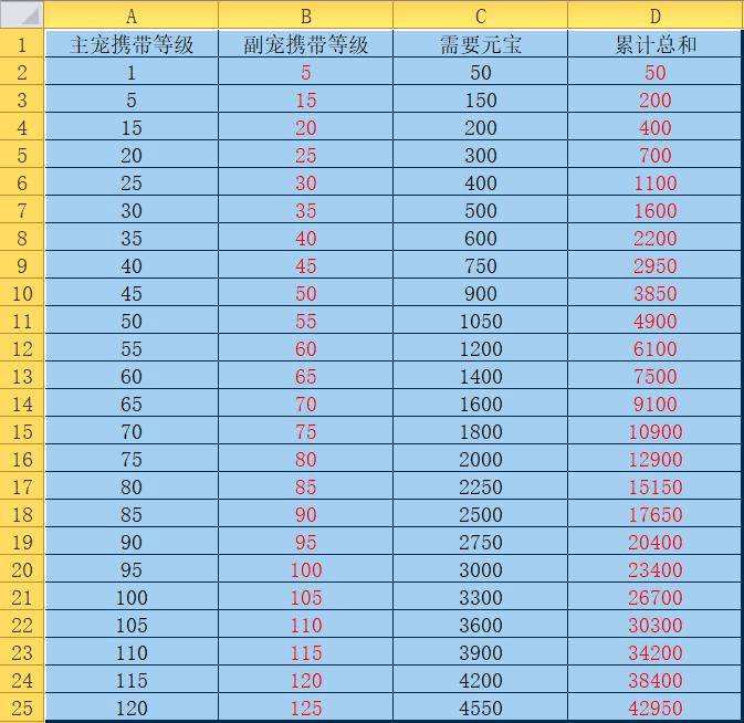 问道手游宝宝进化要多少元宝,问道手游宠物进化花费元宝解析