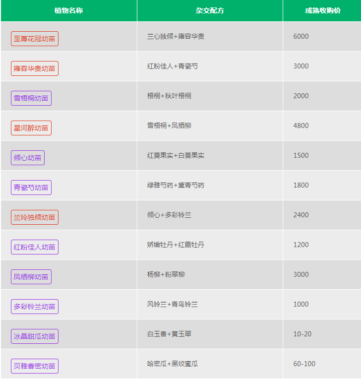 创造与魔法杂交配方有哪些,创造与魔法植物杂交配方表分享