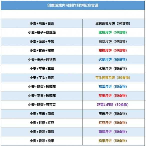 创造与魔法月饼怎么做,创造与魔法月饼食谱配方大全2022