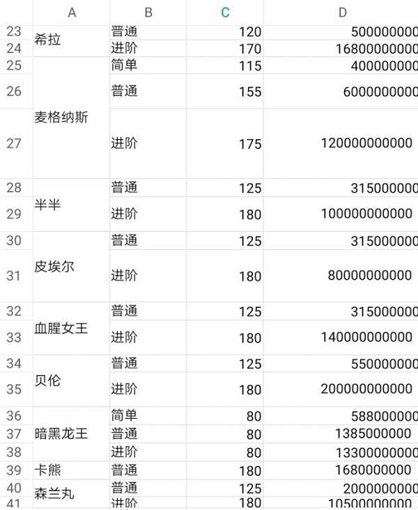 冒险岛所有BOSS的血量是多少,冒险岛所有boss血量表2022