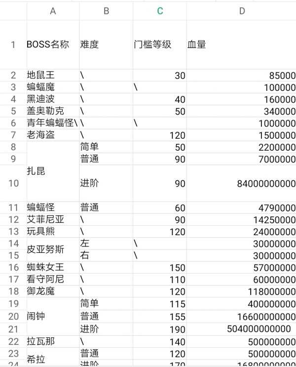 冒险岛所有BOSS的血量是多少,冒险岛所有boss血量表2022