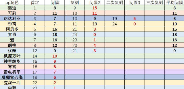 原神复刻三次后会绝版吗,原神角色复刻绝版解析