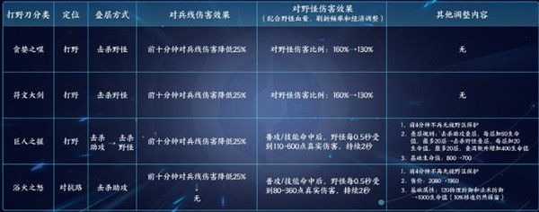 王者荣耀s29赛季野区有什么改动,王者荣耀s29赛季野区改动内容一览