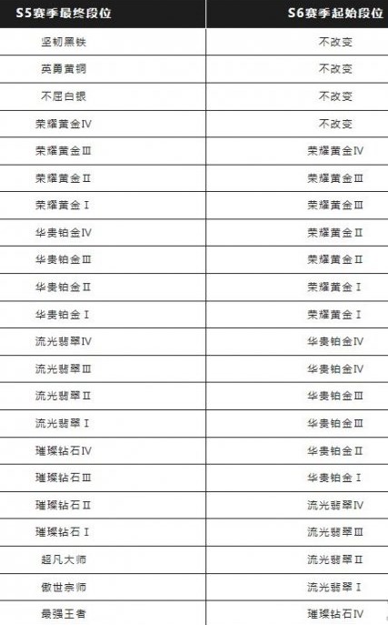 英雄联盟手游s6赛季什么时候结束,英雄联盟手游s6赛季结束时间介绍