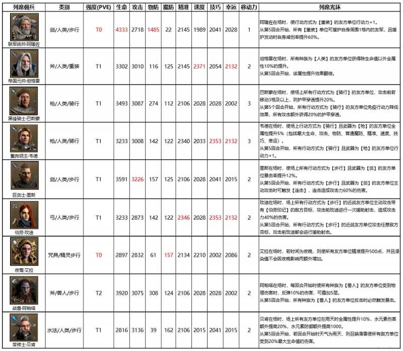 环形战争列席佣兵属性有哪些,环形战争全列席佣兵属性解析