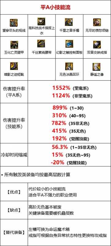 dnf110级基础精通流装备怎么搭配,dnf基础流玩法及装备搭配推荐