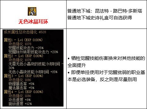 dnf110级基础精通流装备怎么搭配,dnf基础流玩法及装备搭配推荐