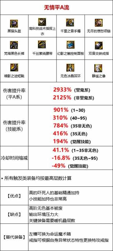 dnf110级基础精通流装备怎么搭配,dnf基础流玩法及装备搭配推荐