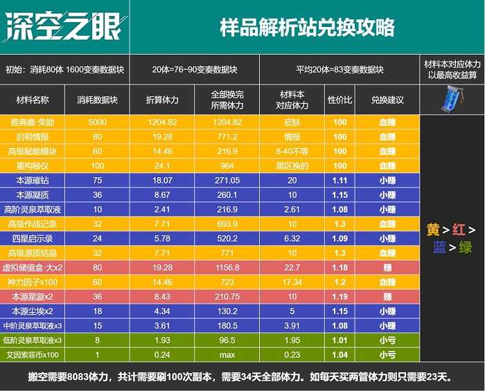 深空之眼百年盛典活动怎么搬空商店,深空之眼百年盛典活动商店兑换推荐