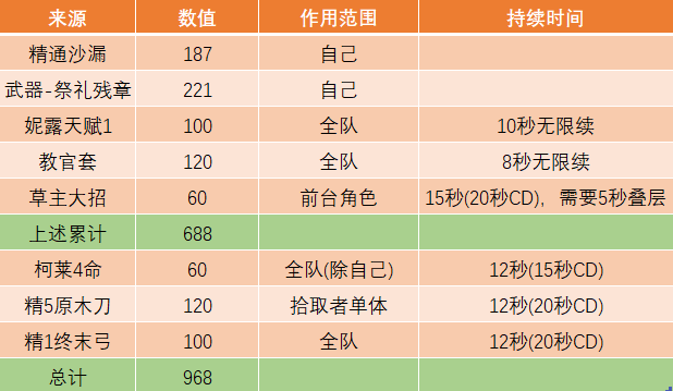 原神妮露0命可以养吗,原神妮露0命强度分析