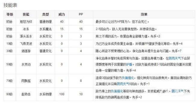 洛克王国碧水灵兽技能怎么搭配,洛克王国碧水灵兽技能搭配推荐