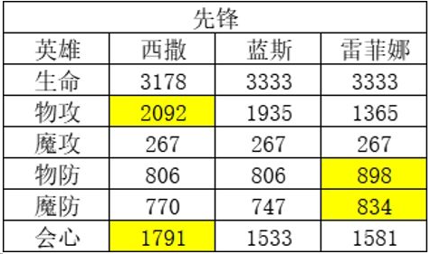 风色幻想命运传说强势角色有哪些,风色幻想命运传说角色强度排行榜