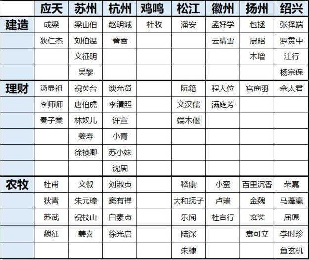 江南百景图角色应该怎么分配,江南百景图全角色城市分配建议