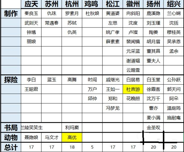 江南百景图角色应该怎么分配,江南百景图全角色城市分配建议