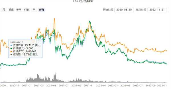 dot币未来前景如何 dot今天行情怎样