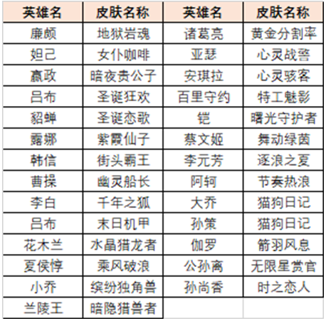 王者荣耀英雄训练场史诗皮肤怎么快速获得,王者荣耀英雄训练场史诗皮肤免费领取方法