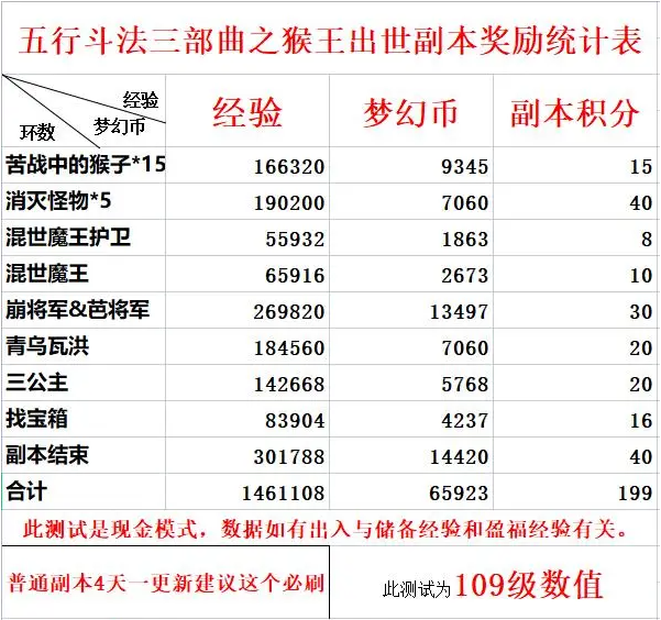 梦幻西游猴王出世副本奖励有哪些,梦幻西游猴王出世副本奖励介绍