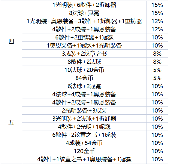 云顶之弈地下魔盗团可以得什么装备,云顶之弈地下魔盗团羁绊奖励介绍