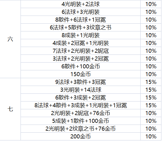 云顶之弈地下魔盗团可以得什么装备,云顶之弈地下魔盗团羁绊奖励介绍