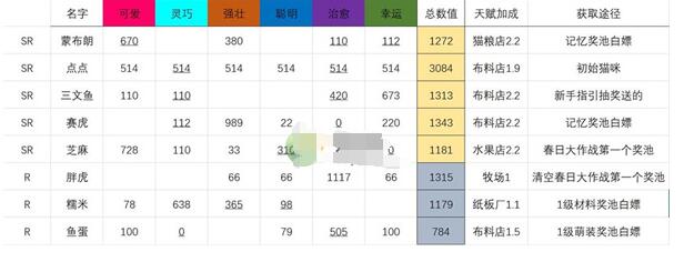 猫咪公寓2可免费获取猫咪汇总一览