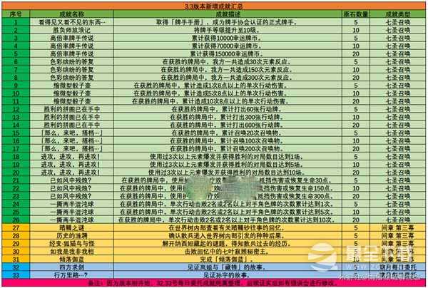 原神3.3版本新增成就怎么做