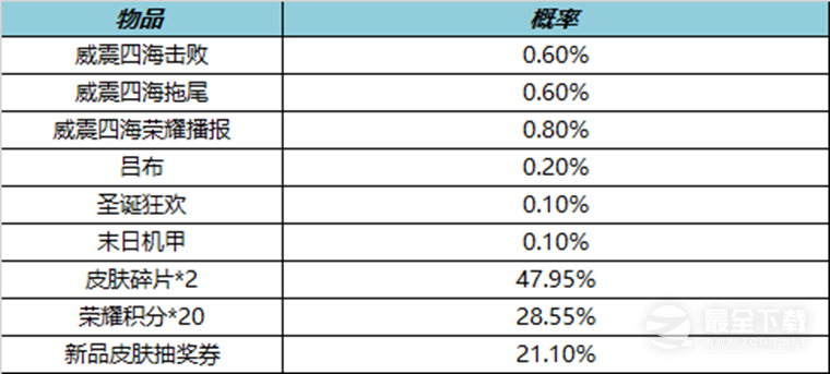 王者荣耀威震四海礼包上架时间