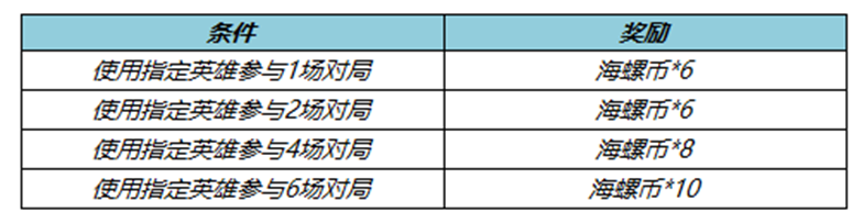 王者荣耀海螺币获得方法