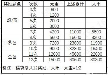 明日之后幸运福袋抽完要多少钱