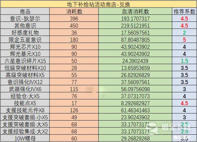 战双帕弥什凛桎鸣渊活动商店兑换攻略图一览