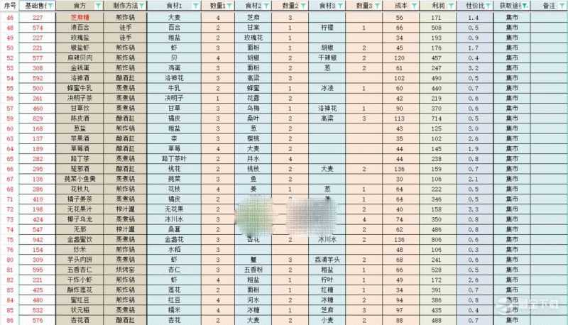 轮回茶肆食方材料配方一览