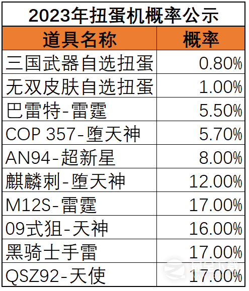 cf手游2023扭蛋机概率是多少攻略