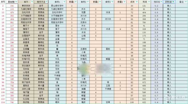 轮回茶肆食方材料配方一览