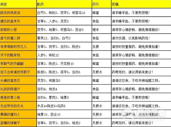 《叫我大掌柜》药铺疑难杂症配方介绍