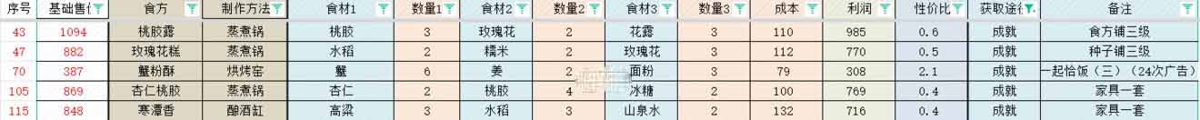 轮回茶肆食方材料配方一览