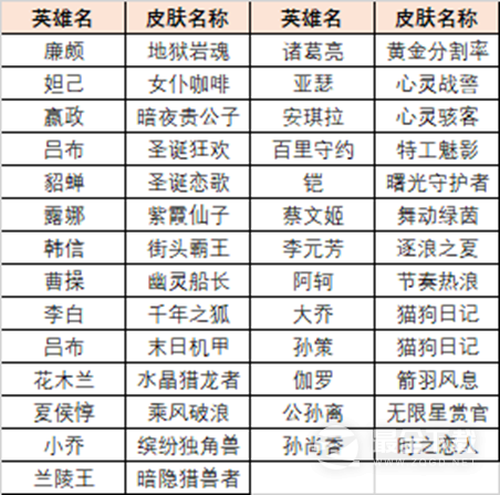 《王者荣耀》英雄训练场送史诗皮肤如何领取