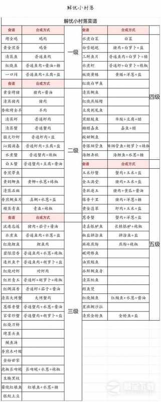 《解忧小村落》食谱汇总攻略2023