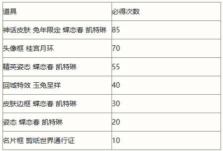 英雄联盟手游剪春宝箱奖励是什么